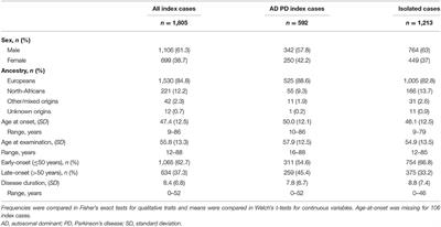 Genetic and Phenotypic Basis of Autosomal Dominant Parkinson's Disease in a Large Multi-Center Cohort